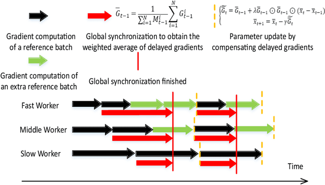 Figure 1 for ABS-SGD: A Delayed Synchronous Stochastic Gradient Descent Algorithm with Adaptive Batch Size for Heterogeneous GPU Clusters