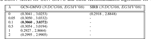 Figure 4 for GNN-GMVO: Graph Neural Networks for Optimizing Gross Merchandise Value in Similar Item Recommendation