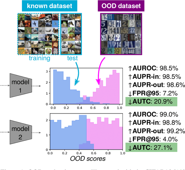 Figure 1 for Beyond AUROC & co. for evaluating out-of-distribution detection performance