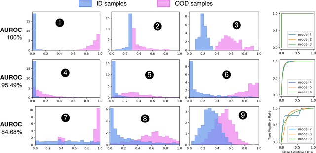 Figure 4 for Beyond AUROC & co. for evaluating out-of-distribution detection performance