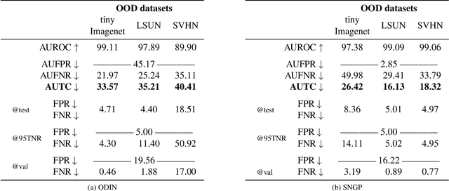 Figure 2 for Beyond AUROC & co. for evaluating out-of-distribution detection performance