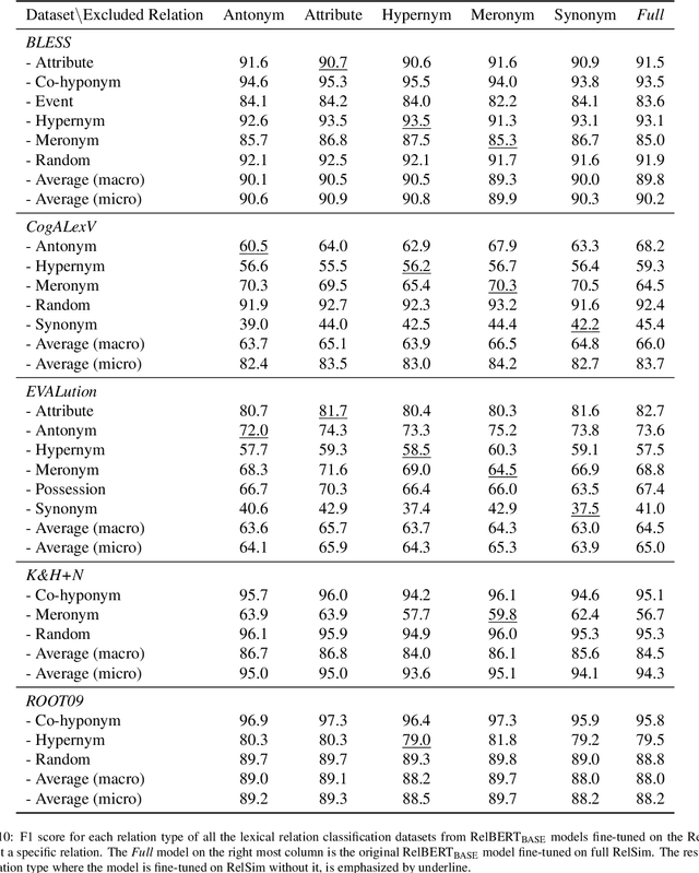 Figure 3 for RelBERT: Embedding Relations with Language Models