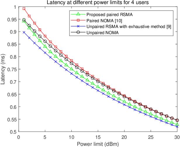 Figure 3 for Low-complexity Resource Allocation for User Paired RSMA in Future 6G Wireless Networks