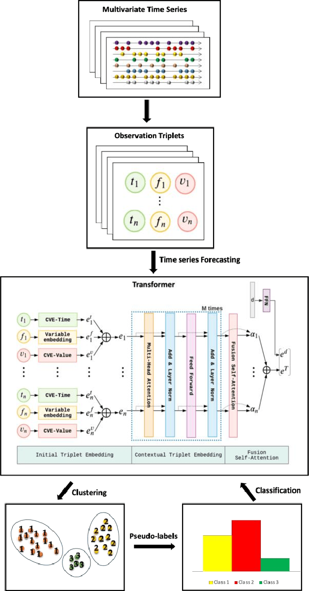 Figure 3 for A Self-Supervised Learning-based Approach to Clustering Multivariate Time-Series Data with Missing Values (SLAC-Time): An Application to Traumatic Brain Injury Phenotyping