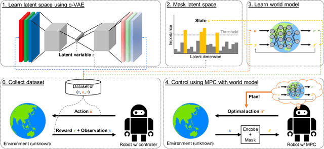 Figure 1 for Sparse Representation Learning with Modified q-VAE towards Minimal Realization of World Model
