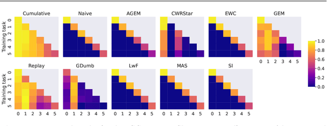 Figure 4 for From MNIST to ImageNet and Back: Benchmarking Continual Curriculum Learning