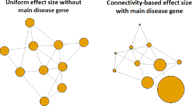 Figure 2 for Evaluation of network-guided random forest for disease gene discovery