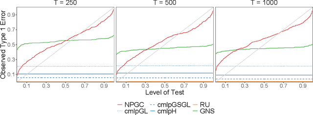 Figure 4 for Nonlinear Permuted Granger Causality