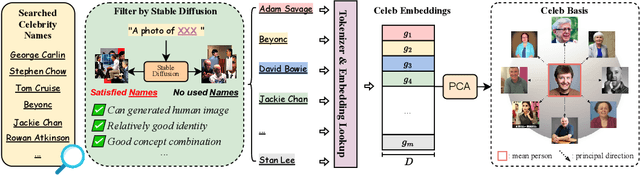 Figure 2 for Inserting Anybody in Diffusion Models via Celeb Basis