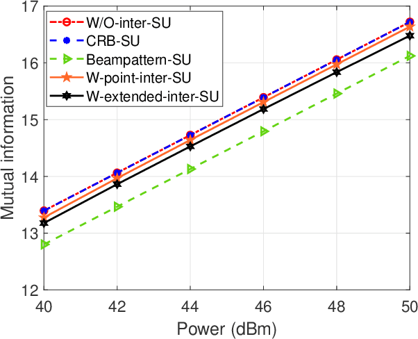 Figure 3 for A Framework for Mutual Information-based MIMO Integrated Sensing and Communication Beamforming Design