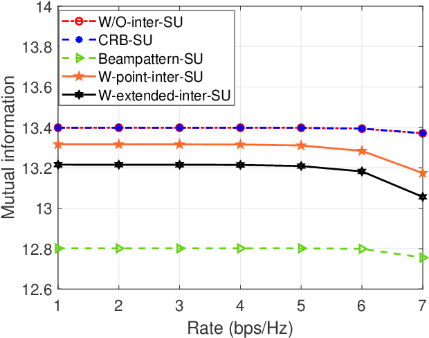 Figure 4 for A Framework for Mutual Information-based MIMO Integrated Sensing and Communication Beamforming Design