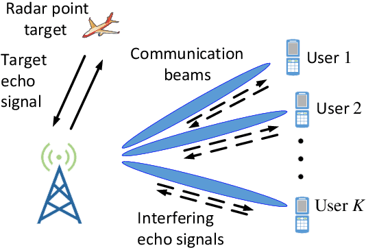 Figure 1 for A Framework for Mutual Information-based MIMO Integrated Sensing and Communication Beamforming Design