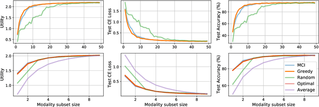 Figure 1 for Greedy Modality Selection via Approximate Submodular Maximization