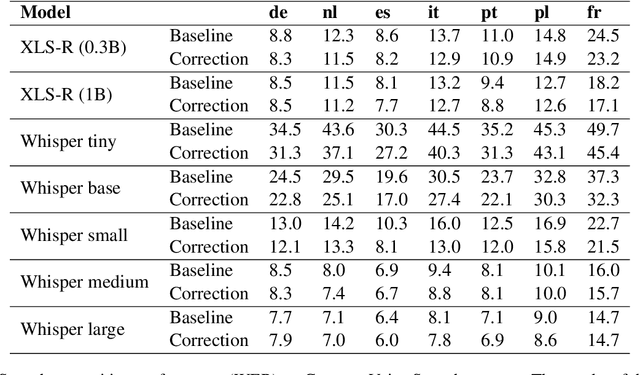 Figure 4 for Optimized Tokenization for Transcribed Error Correction