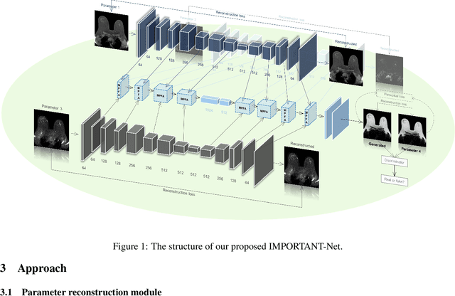 Figure 1 for IMPORTANT-Net: Integrated MRI Multi-Parameter Reinforcement Fusion Generator with Attention Network for Synthesizing Absent Data