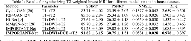 Figure 2 for IMPORTANT-Net: Integrated MRI Multi-Parameter Reinforcement Fusion Generator with Attention Network for Synthesizing Absent Data