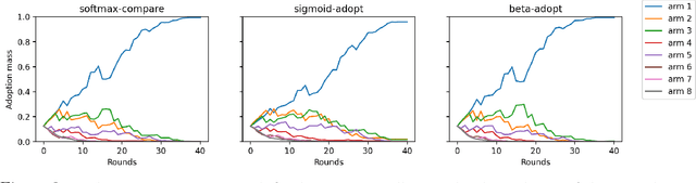 Figure 3 for Decentralized Learning Dynamics in the Gossip Model