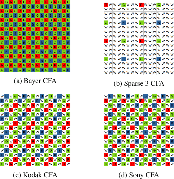Figure 1 for Model-based demosaicking for acquisitions by a RGBW color filter array