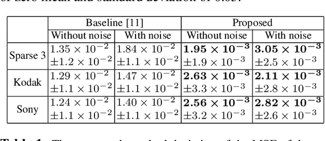 Figure 2 for Model-based demosaicking for acquisitions by a RGBW color filter array