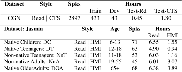 Figure 1 for Using Data Augmentations and VTLN to Reduce Bias in Dutch End-to-End Speech Recognition Systems