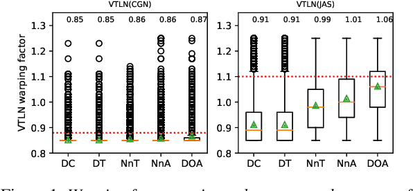 Figure 2 for Using Data Augmentations and VTLN to Reduce Bias in Dutch End-to-End Speech Recognition Systems