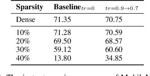 Figure 4 for Pruning On-the-Fly: A Recoverable Pruning Method without Fine-tuning