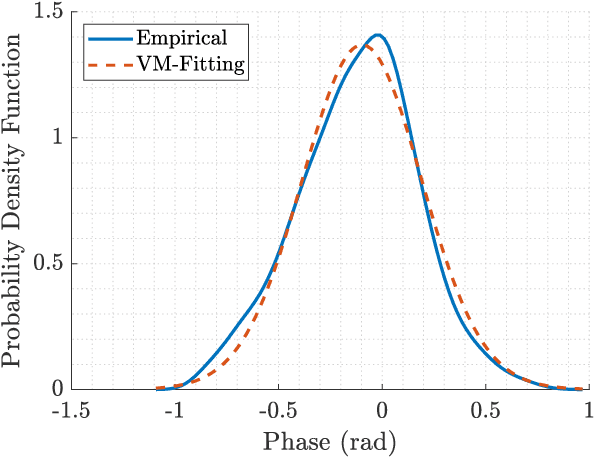 Figure 3 for Empirical Validation of a Class of Ray-Based Fading Models