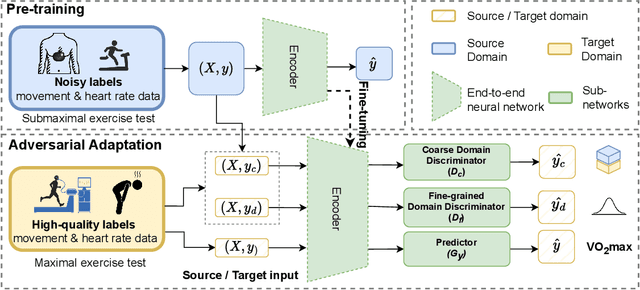 Figure 1 for Turning Silver into Gold: Domain Adaptation with Noisy Labels for Wearable Cardio-Respiratory Fitness Prediction