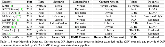 Figure 1 for Stereo Matching in Time: 100+ FPS Video Stereo Matching for Extended Reality