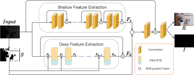 Figure 2 for Unsupervised Low Light Image Enhancement Using SNR-Aware Swin Transformer