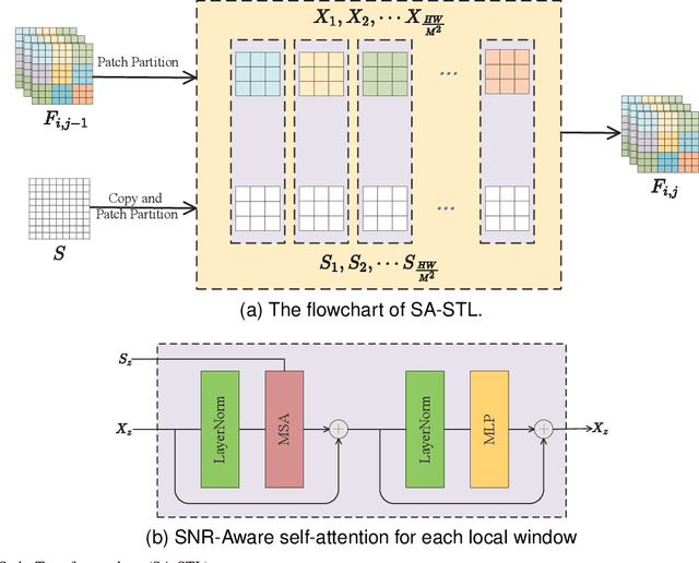 Figure 4 for Unsupervised Low Light Image Enhancement Using SNR-Aware Swin Transformer