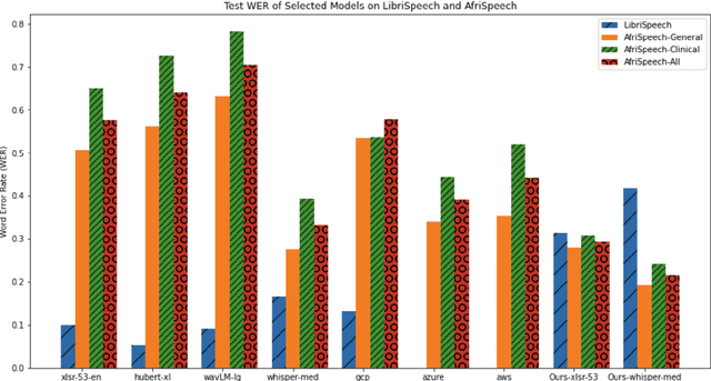 Figure 4 for AfriSpeech-200: Pan-African Accented Speech Dataset for Clinical and General Domain ASR