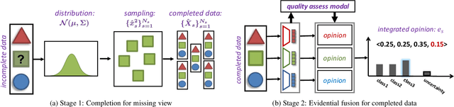 Figure 1 for Exploring and Exploiting Uncertainty for Incomplete Multi-View Classification