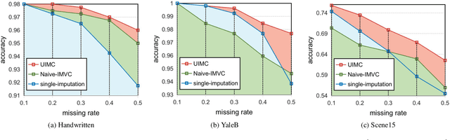 Figure 4 for Exploring and Exploiting Uncertainty for Incomplete Multi-View Classification