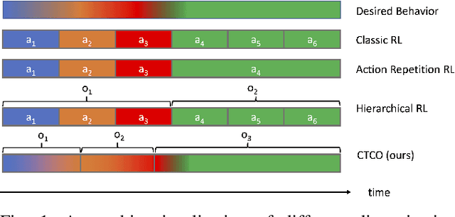 Figure 1 for Variable-Decision Frequency Option Critic