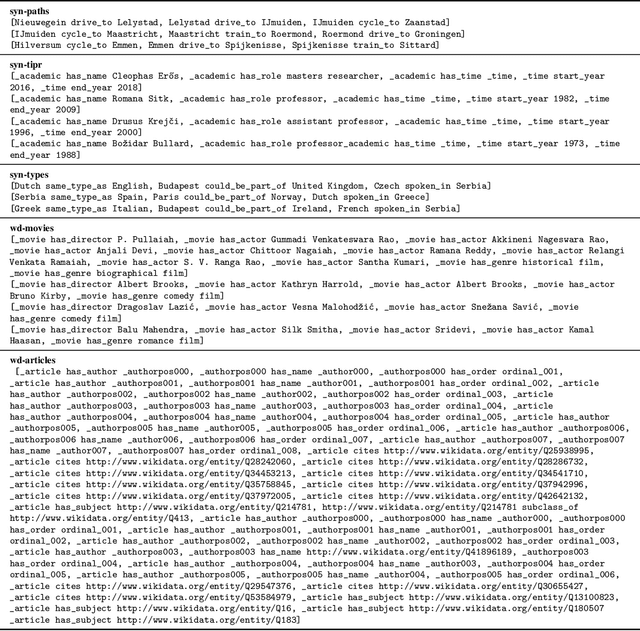 Figure 4 for IntelliGraphs: Datasets for Benchmarking Knowledge Graph Generation