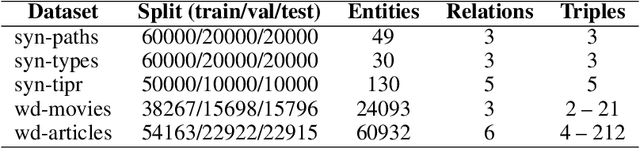 Figure 2 for IntelliGraphs: Datasets for Benchmarking Knowledge Graph Generation