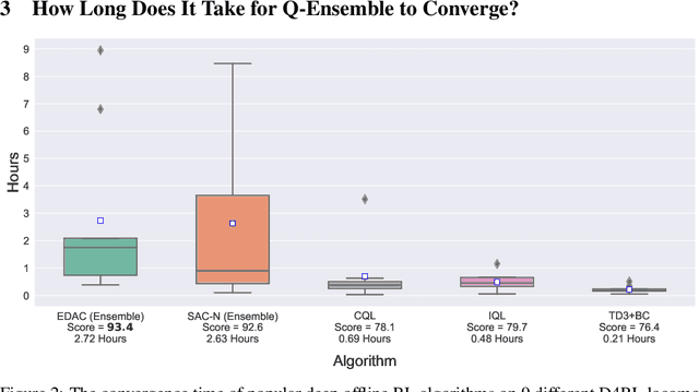 Figure 3 for Q-Ensemble for Offline RL: Don't Scale the Ensemble, Scale the Batch Size