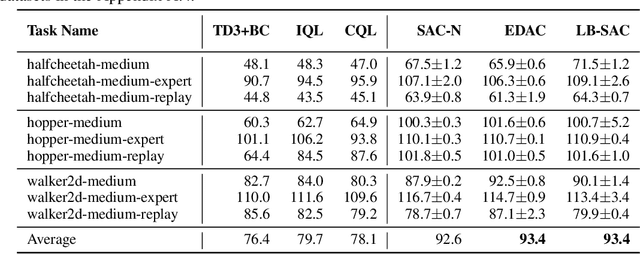 Figure 2 for Q-Ensemble for Offline RL: Don't Scale the Ensemble, Scale the Batch Size