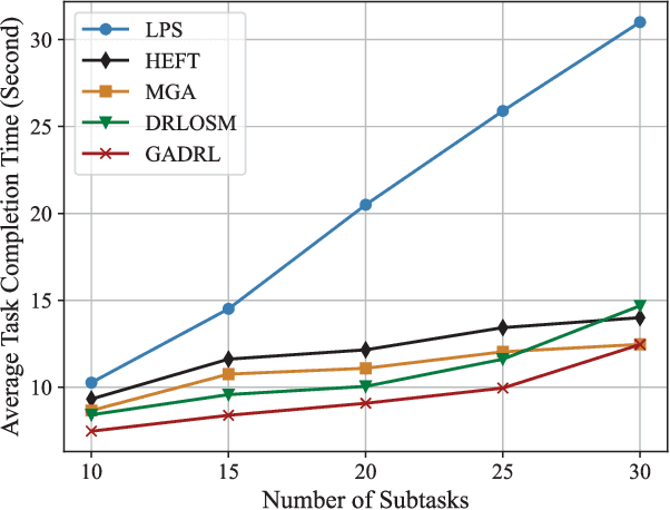 Figure 2 for GA-DRL: Graph Neural Network-Augmented Deep Reinforcement Learning for DAG Task Scheduling over Dynamic Vehicular Clouds