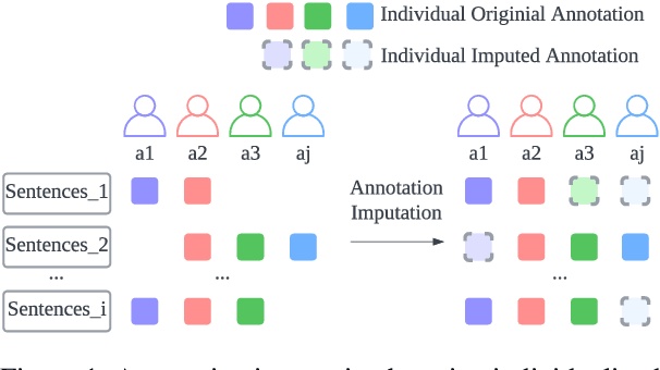 Figure 1 for Annotation Imputation to Individualize Predictions: Initial Studies on Distribution Dynamics and Model Predictions