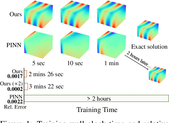 Figure 1 for Separable PINN: Mitigating the Curse of Dimensionality in Physics-Informed Neural Networks