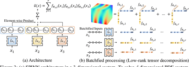 Figure 4 for Separable PINN: Mitigating the Curse of Dimensionality in Physics-Informed Neural Networks