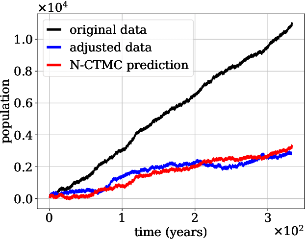 Figure 3 for Neural Continuous-Time Markov Models
