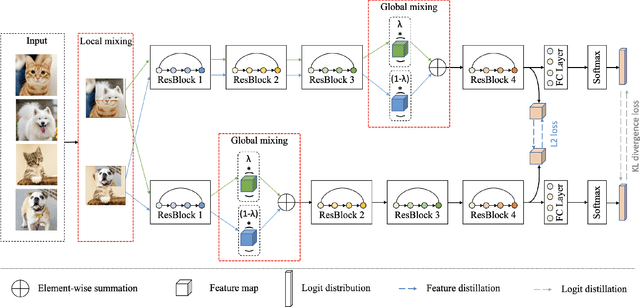 Figure 1 for MetaMixer: A Regularization Strategy for Online Knowledge Distillation
