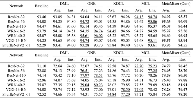 Figure 2 for MetaMixer: A Regularization Strategy for Online Knowledge Distillation