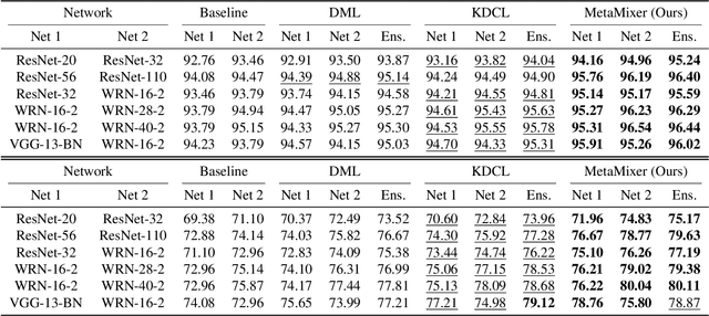 Figure 3 for MetaMixer: A Regularization Strategy for Online Knowledge Distillation