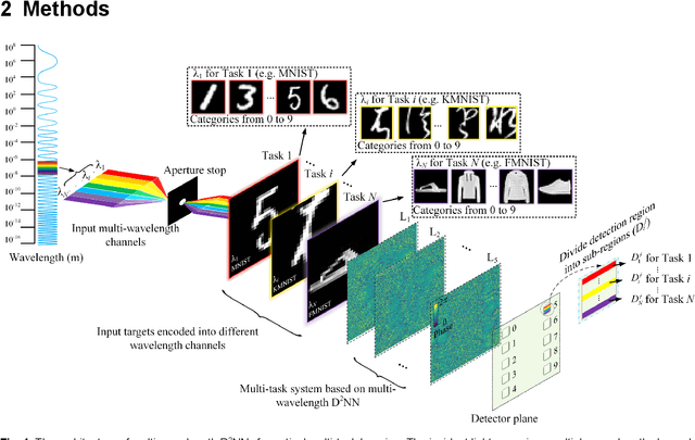 Figure 1 for Optical multi-task learning using multi-wavelength diffractive deep neural networks
