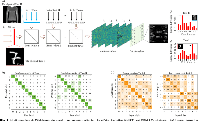 Figure 3 for Optical multi-task learning using multi-wavelength diffractive deep neural networks