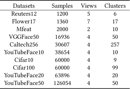 Figure 2 for Efficient Multi-View Graph Clustering with Local and Global Structure Preservation